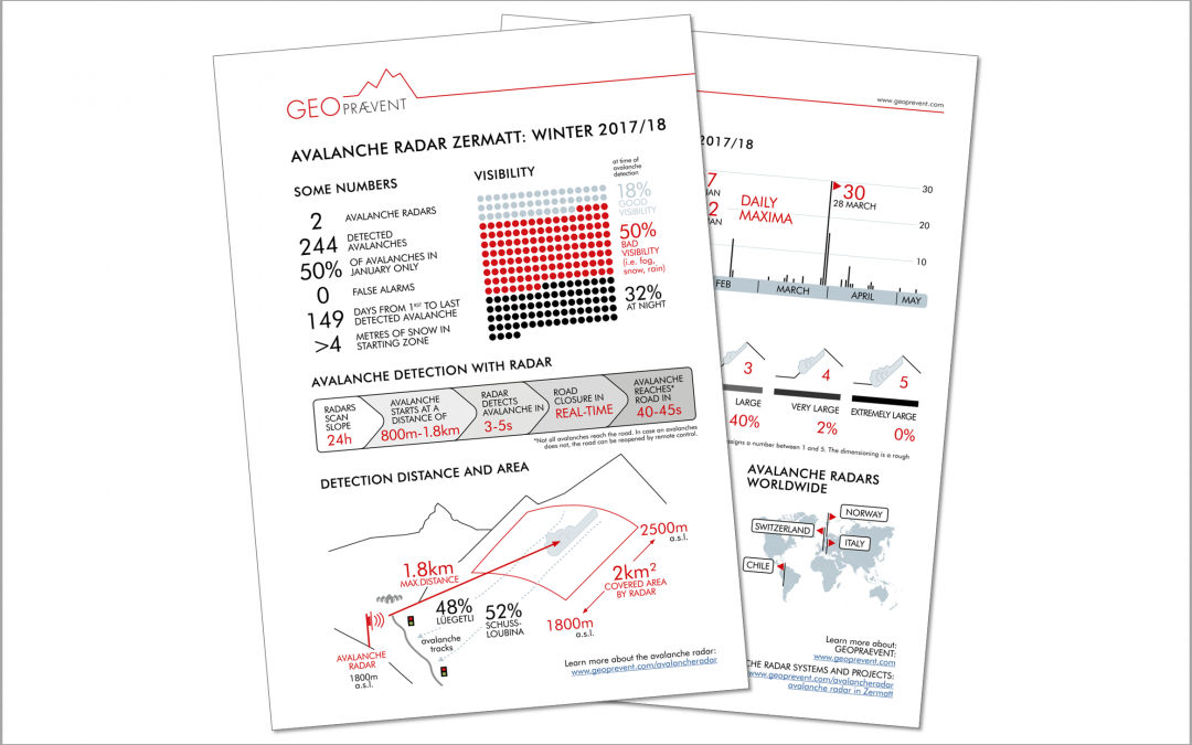 Lawinenradar Zermatt: 244 Lawinen detektiert im Winter 2017/18