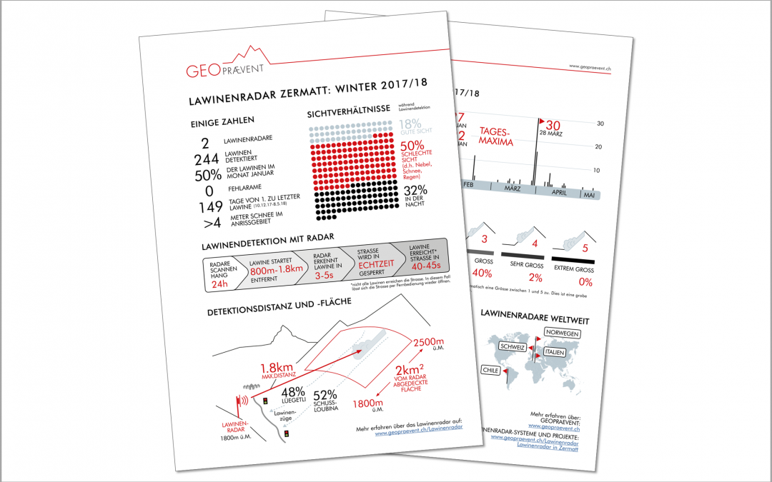 Avalanche radar Zermatt: 244 avalanches detected during winter 2017/18